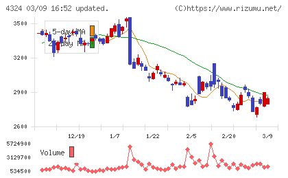 電通グループチャート