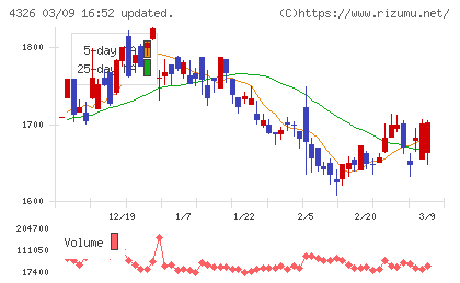 インテージホールディングスチャート