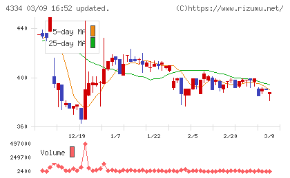 ユークスチャート