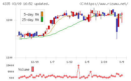 ＩＰＳホールディングスチャート