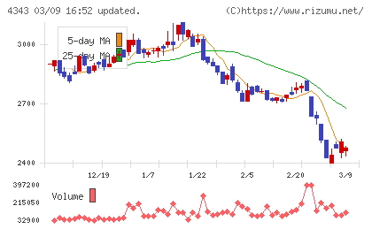 イオンファンタジーチャート