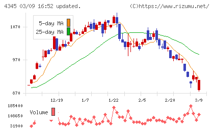 シーティーエスチャート