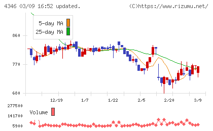 ＮＥＸＹＺ．Ｇｒｏｕｐチャート