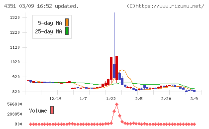 山田再生系債権回収総合事務所チャート