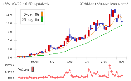 マナック・ケミカル・パートナーズチャート