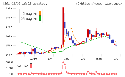 川口化学工業チャート