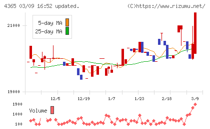 松本油脂製薬チャート