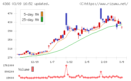 ダイトーケミックスチャート