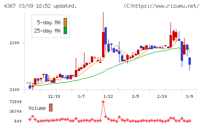 広栄化学チャート