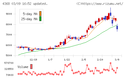 扶桑化学工業チャート