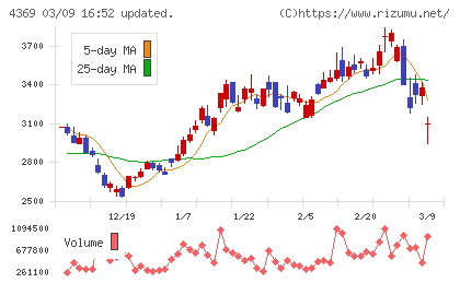トリケミカル研究所チャート