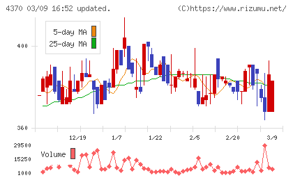 モビルスチャート