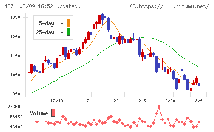 コアコンセプト・テクノロジーチャート