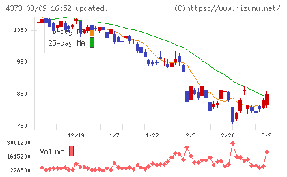 シンプレクス・ホールディングスチャート