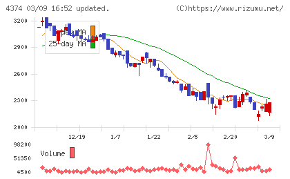 ＲＯＢＯＴ　ＰＡＹＭＥＮＴチャート