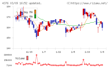 くふうカンパニーホールディングスチャート