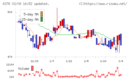 ＣＩＮＣチャート