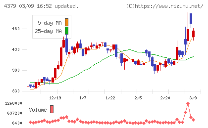 Ｐｈｏｔｏｓｙｎｔｈチャート