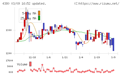Ｍマートチャート