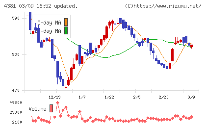 ビープラッツチャート
