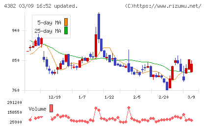 ＨＥＲＯＺチャート