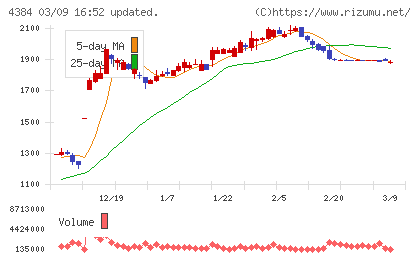 ラクスルチャート