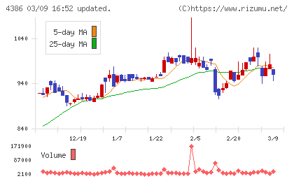 ＳＩＧグループチャート