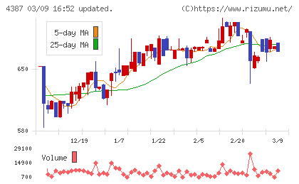 ＺＵＵチャート