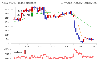 インフキュリオンチャート