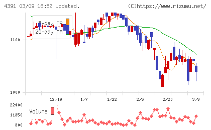ロジザードチャート