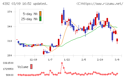 ＦＩＧチャート