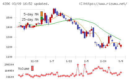 システムサポートホールディングスチャート