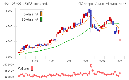 ＡＤＥＫＡチャート