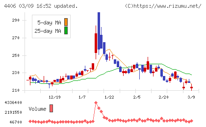 新日本理化チャート