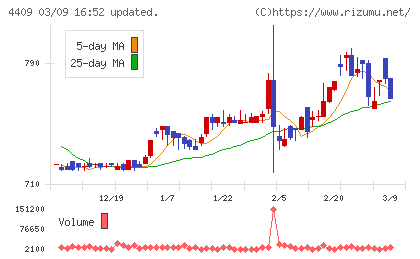 東邦化学工業チャート