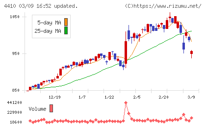 ハリマ化成グループチャート