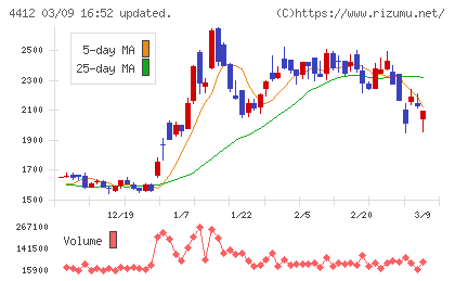 サイエンスアーツチャート