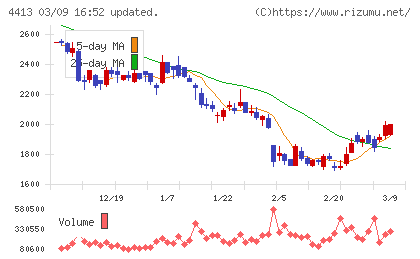 ボードルアチャート