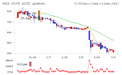 Ｔｒｕｅ　Ｄａｔａチャート