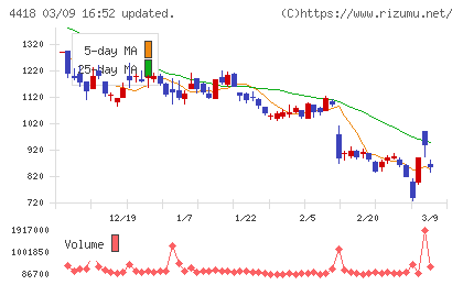 ＪＤＳＣチャート