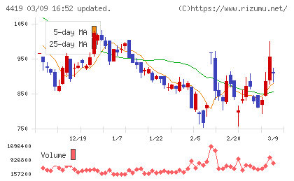 Ｆｉｎａｔｅｘｔホールディングスチャート