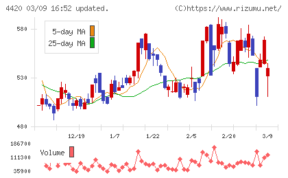 イーソルチャート