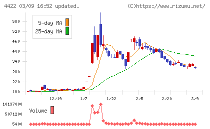 ＶＡＬＵＥＮＥＸチャート