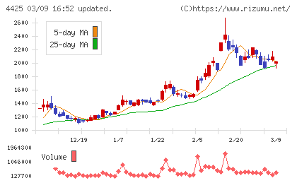 Ｋｕｄａｎチャート