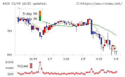 シノプスチャート