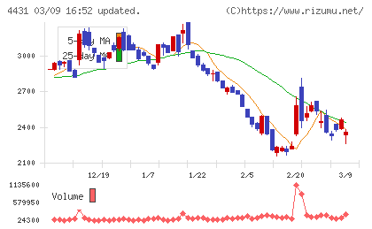 スマレジチャート