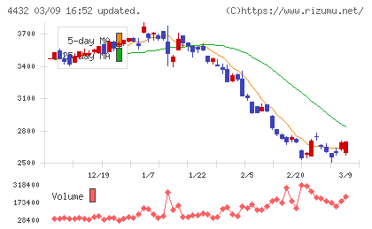 ウイングアーク１ｓｔチャート