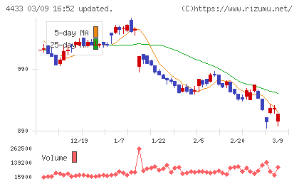 ヒト・コミュニケーションズ・ホールディングスチャート