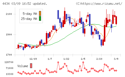 サーバーワークスチャート