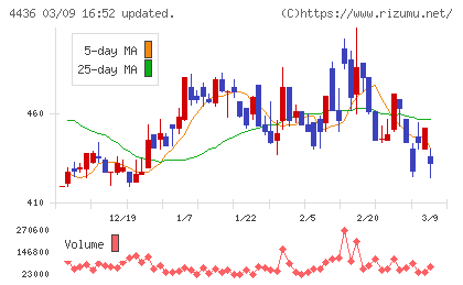 ミンカブ・ジ・インフォノイドチャート